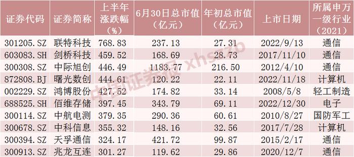 股票论坛大厅-上半年最牛股票大涨超760%！AI+概念股霸屏，你选中了哪股票论坛一只？(3)