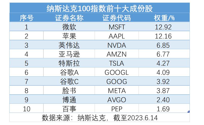 纳斯达克论坛-创造历史！苹果大涨超2%市值突破3万亿美金，特斯拉Q2销量超预期，纳指100ETF（159660）再涨1.42%又又新高！  美国上周五(3)