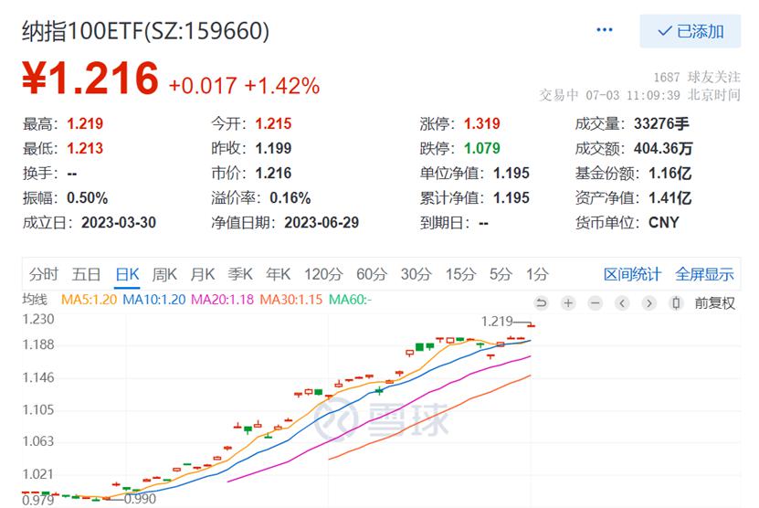 纳斯达克论坛-创造历史！苹果大涨超2%市值突破3万亿美金，特斯拉Q2销量超预期，纳指100ETF（159660）再涨1.42%又又新高！  美国上周五(1)