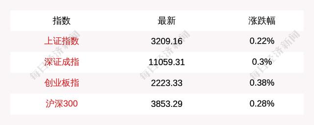 创业板论坛-7月3日上证指数开盘上涨0.22%，创业板指上涨0.38%(1)