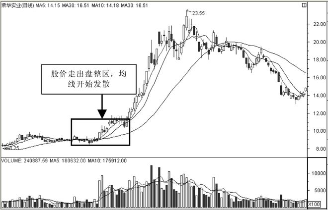 个股行情分析-股票进入主升浪前，"均线"必定有这些特征：股票论坛一旦遇到，果断满仓干(3)