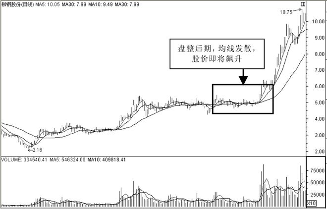 个股行情分析-股票进入主升浪前，"均线"必定有这些特征：股票论坛一旦遇到，果断满仓干(4)