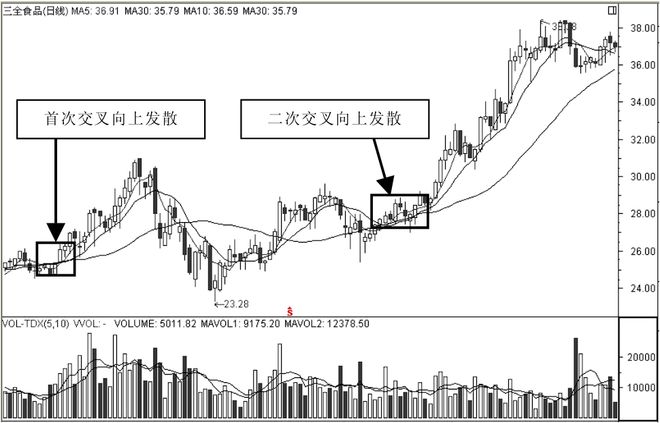 个股行情分析-股票进入主升浪前，"均线"必定有这些特征：股票论坛一旦遇到，果断满仓干(6)