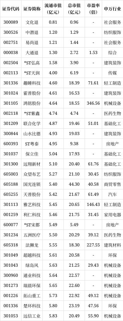 股票论坛大厅-股票资讯：789股流通市值不足20亿(1)
