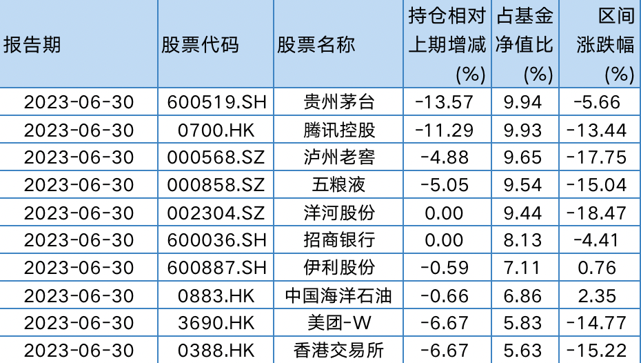 个股行情分析-二季度加仓台积电，还买了韩国股票！张坤称优质的企业始终是稀缺的(3)