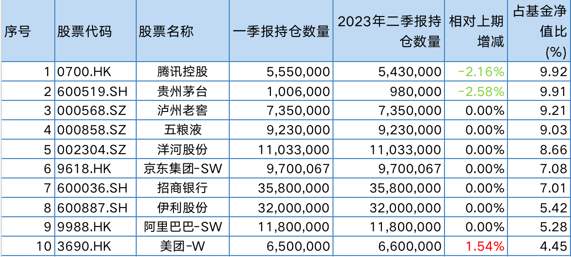 个股行情分析-二季度加仓台积电，还买了韩国股票！张坤称优质的企业始终是稀缺的(5)