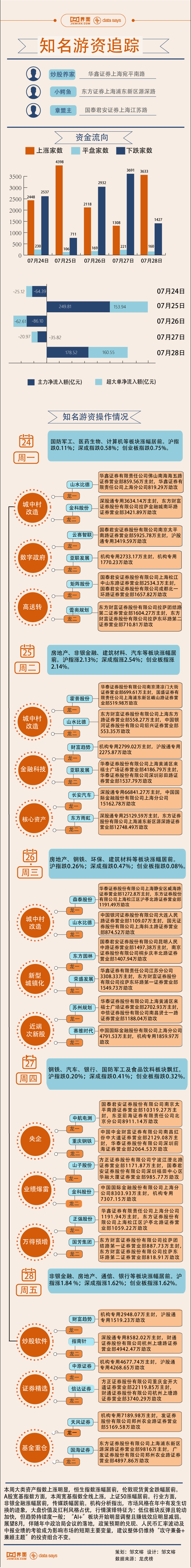 股票论坛大厅-3.8亿资金打板东方雨虹 本周游资相中这些股票(1)