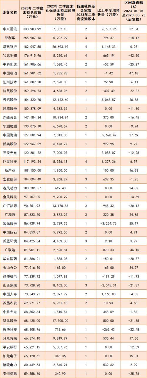 股票论坛大厅-社保基金最新持仓动向曝光，新进57只股票(1)