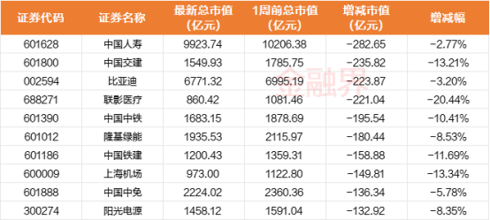 股票论坛大厅-A股千亿市值公司数量减至117家，多只中字头股票遭重挫，联影医疗、上海机场等大跌(2)