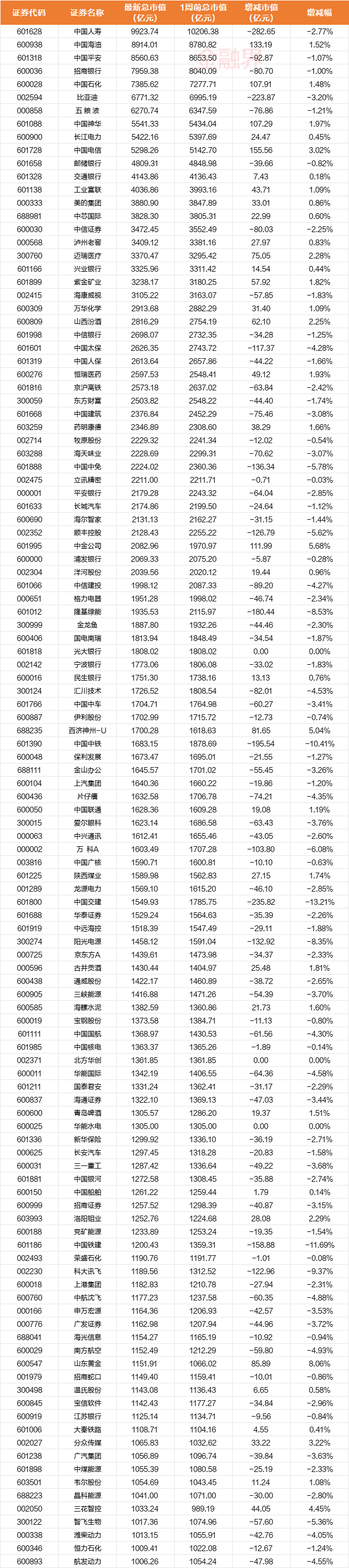 股票论坛大厅-A股千亿市值公司数量减至117家，多只中字头股票遭重挫，联影医疗、上海机场等大跌(3)