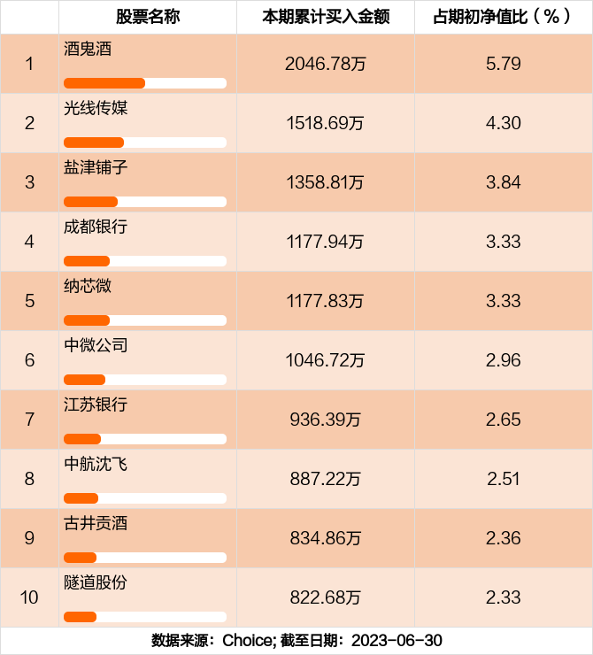 股票分享论坛-最新半年报出炉 工银聚焦30股票持仓曝光！加仓减仓这些股票(5)