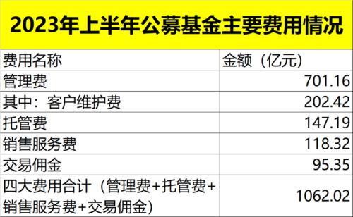 股票论坛大厅-最新出炉！上半年股票市场起起伏伏，公募基金“四费”仍超千亿！(1)