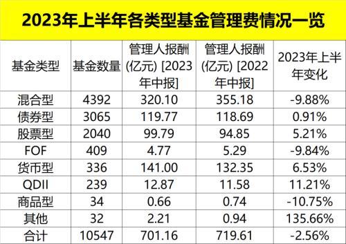 股票论坛大厅-最新出炉！上半年股票市场起起伏伏，公募基金“四费”仍超千亿！(2)