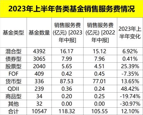 股票论坛大厅-最新出炉！上半年股票市场起起伏伏，公募基金“四费”仍超千亿！(6)
