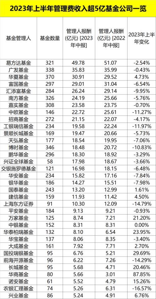 股票论坛大厅-最新出炉！上半年股票市场起起伏伏，公募基金“四费”仍超千亿！(3)