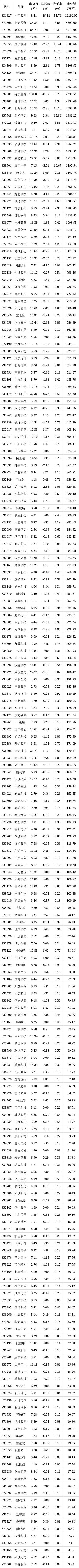 深证论坛-北交所股票成交概况：69股上涨，125股下跌(1)