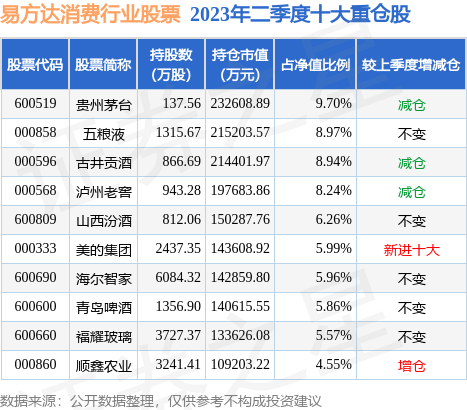股票工具论坛-9月8日基金净值：易方达消费行业股票最新净值3.845，跌0.57%(2)