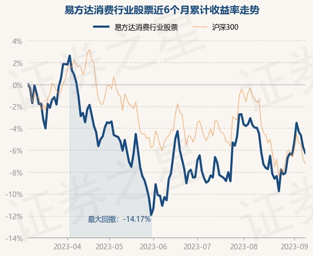 股票工具论坛-9月8日基金净值：易方达消费行业股票最新净值3.845，跌0.57%(1)