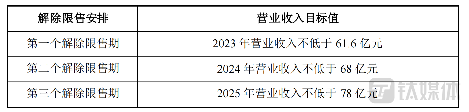 股票论坛大厅-股票激励考核仅限营收，目标增速低于前三年，好上好或难达标(2)