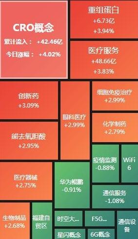 创业板论坛-A股午评：创业板指探底回升半日涨0.11% 医药股全线大涨(2)