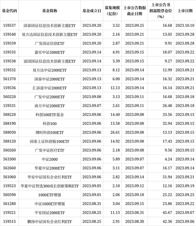 股票论坛大厅-9月以来公告上市股票型ETF平均仓位21.04%(1)