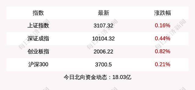 创业板论坛-9月27日上证指数收盘上涨0.16%，创业板指上涨0.82%，北上资金当日净流入18.03亿元(1)