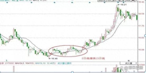 炒股经验论坛-远比MACD精准100倍的13日均线战法：“线上做多，线下做空”(5)