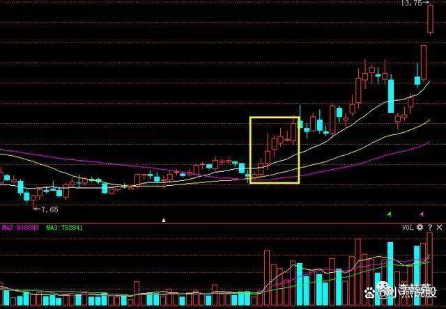 股票知识论坛-股票知识点：“135”均线经典战法，买卖信号十分可靠，远比MACD指标强百倍！(4)