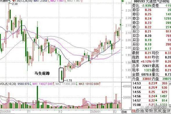股票知识论坛-股票知识点：“135”均线经典战法，买卖信号十分可靠，远比MACD指标强百倍！(7)