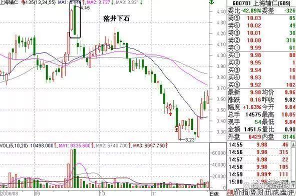 股票知识论坛-股票知识点：“135”均线经典战法，买卖信号十分可靠，远比MACD指标强百倍！(6)