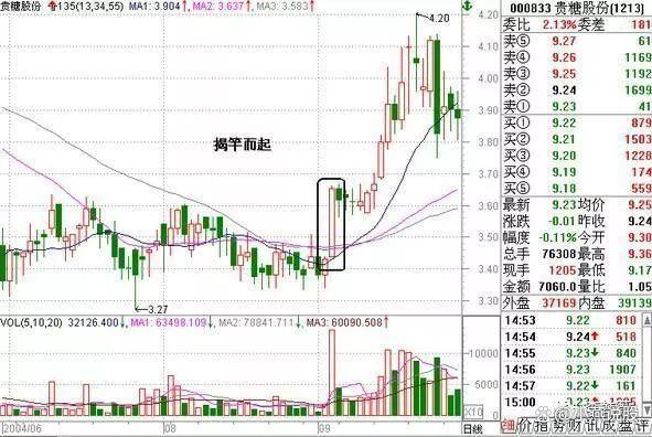 股票知识论坛-股票知识点：“135”均线经典战法，买卖信号十分可靠，远比MACD指标强百倍！(9)