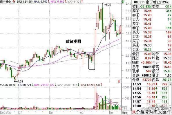 股票知识论坛-股票知识点：“135”均线经典战法，买卖信号十分可靠，远比MACD指标强百倍！(8)