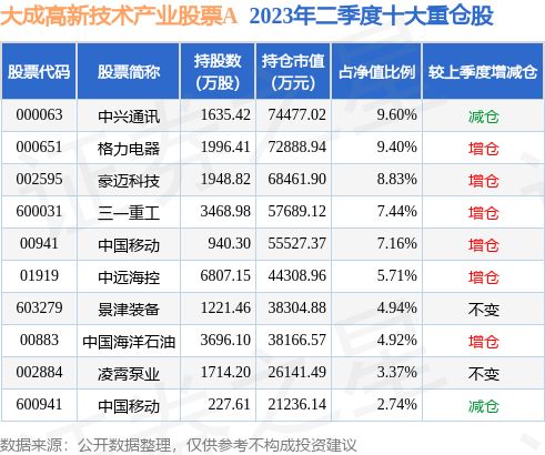 股票公告论坛-10月12日基金净值：大成高新技术产业股票A最新净值3.693，涨0.35%(2)