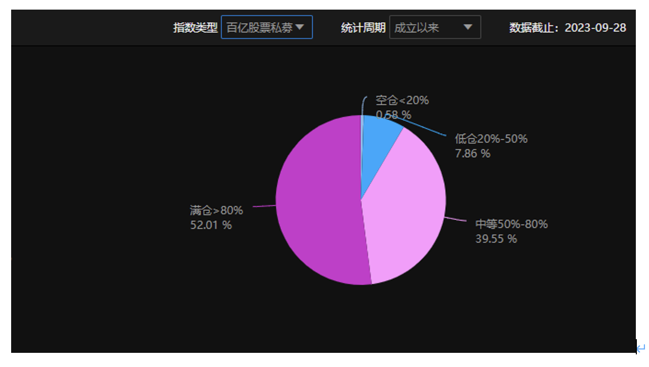 股票论坛大厅-对后市不悲观！股票私募仓位小幅上升，百亿私募继续积极加仓(2)