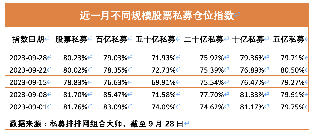 股票论坛大厅-对后市不悲观！股票私募仓位小幅上升，百亿私募继续积极加仓(1)