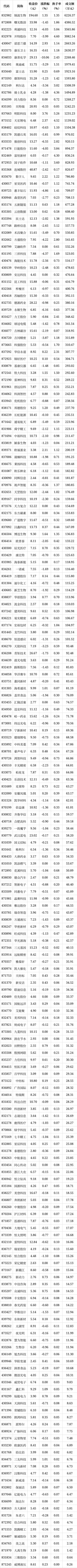 股票论坛大厅-北交所股票成交概况：58股上涨，132股下跌(1)