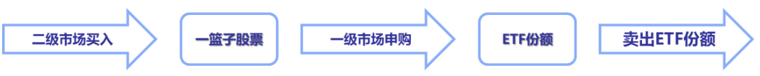 股票论坛大厅-【答疑】汇金为啥是买入ETF不是申购ETF，买入ETF等于买入股票吗？(3)