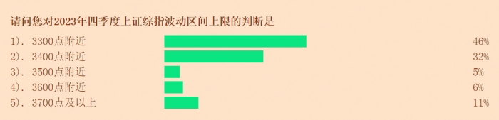 股票论坛大厅-股票配置意愿提升 超六成投资者看涨四季度(3)