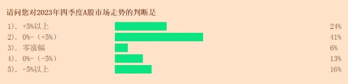 股票论坛大厅-股票配置意愿提升 超六成投资者看涨四季度(2)