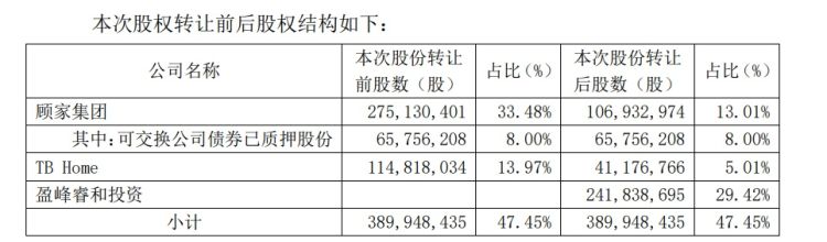 个股行情分析-美的“太子”何剑锋103亿入主顾家家居！公司股票今日复牌 开盘一字论坛(1)