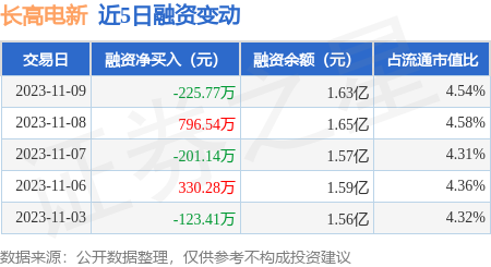 股票知识论坛-股票小知识：融资融券：融资余额是指融资买入股票的金额与融资偿还的金额之间的差额(1)