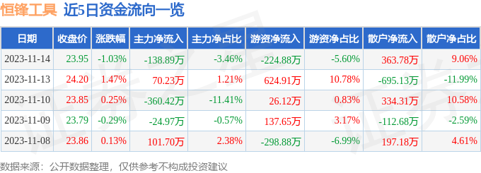 股票工具论坛-恒锋工具（300488）11月14日主力资金净卖出138.89万元(1)