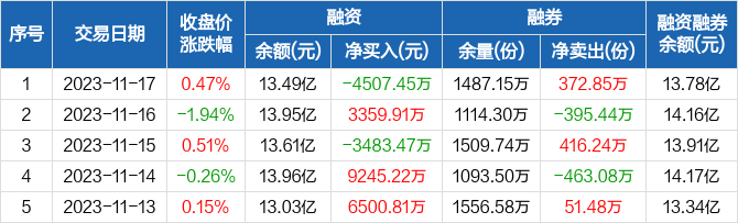 创业板论坛-创业板ETF：融资净偿还4507.45万元，两市排名第19(3)