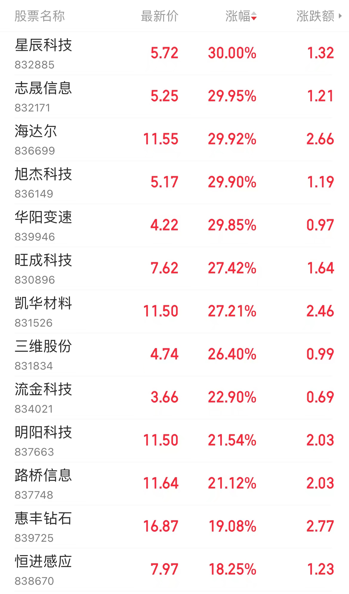 股票分享论坛-几只股票分享，北交所股票集体上涨，北证50涨超7%！(1)