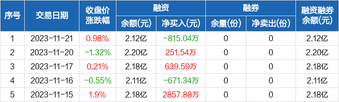 纳斯达克论坛-纳斯达克：融资净偿还815.04万元，融资余额2.12亿元(2)