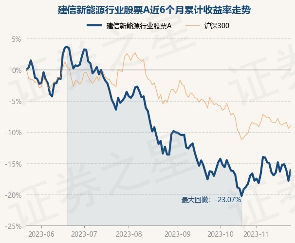 股票论坛大厅-11月23日基金净值：建信新能源行业股票A最新净值1.5229，涨2.1%(1)