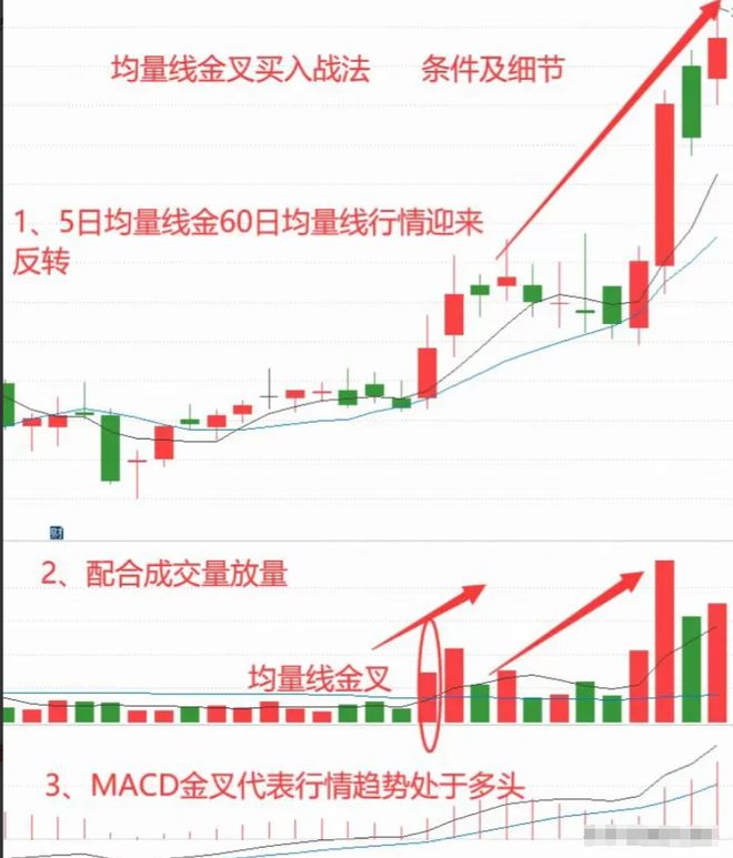 炒股经验论坛-股市资产增长技巧和方法，供参考：“均量线金叉买入”战法，超精辟(8)