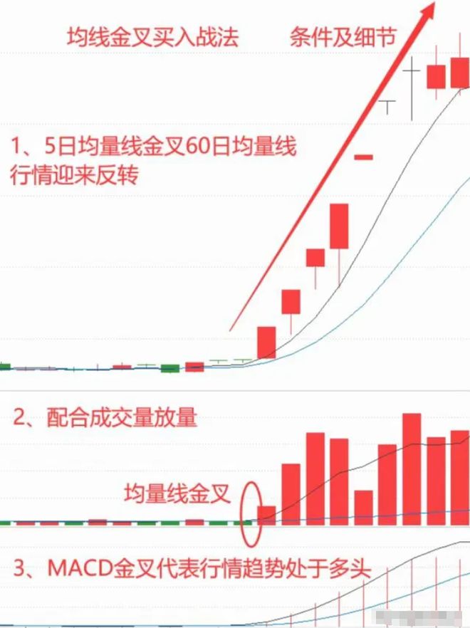 炒股经验论坛-股市资产增长技巧和方法，供参考：“均量线金叉买入”战法，超精辟(6)