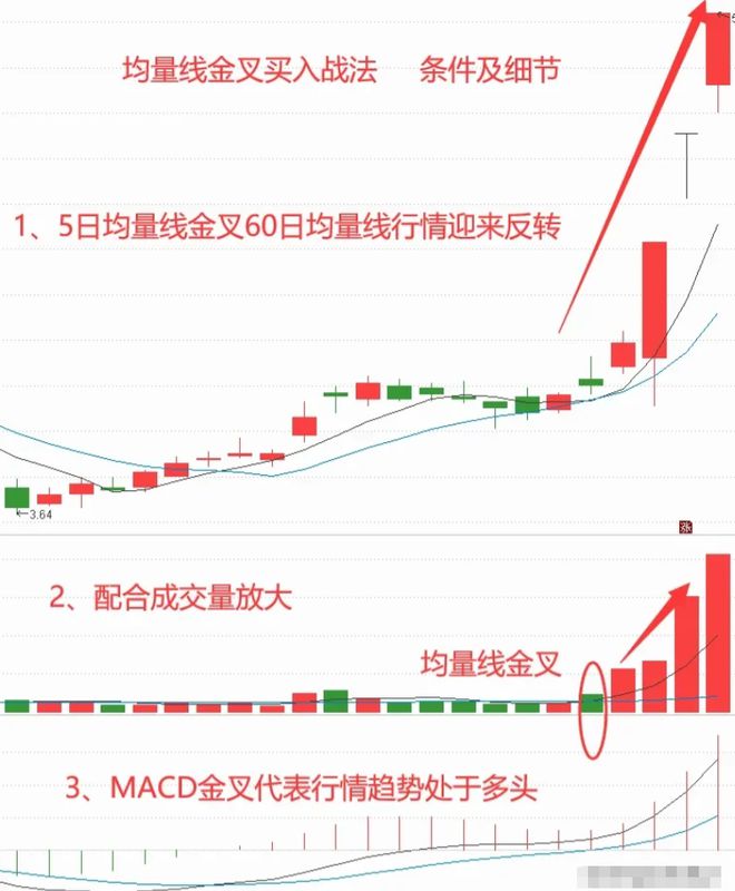 炒股经验论坛-股市资产增长技巧和方法，供参考：“均量线金叉买入”战法，超精辟(9)