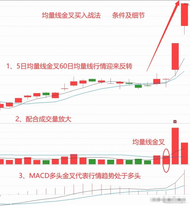 炒股经验论坛-股市资产增长技巧和方法，供参考：“均量线金叉买入”战法，超精辟(4)